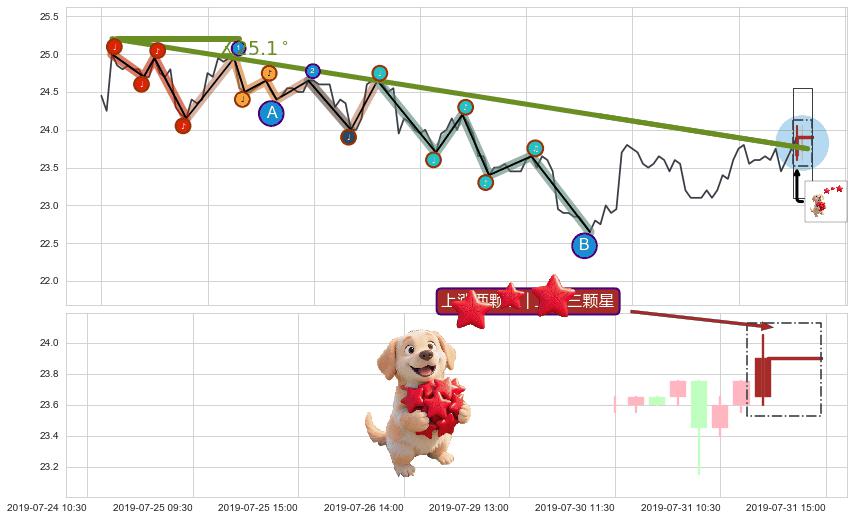 上涨两颗星 | 上涨三颗星+绵绵阴跌|下跌不止+下降三部曲（降势三鹤）+下跌两颗星 ｜ 下跌三颗星+看跌(高位倒锤头)流星线+下跌螺旋桨 ➕ 趋势线